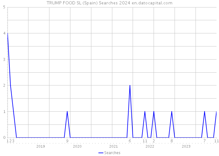 TRUMP FOOD SL (Spain) Searches 2024 
