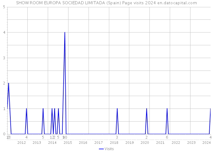 SHOW ROOM EUROPA SOCIEDAD LIMITADA (Spain) Page visits 2024 