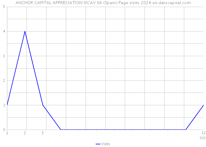 ANCHOR CAPITAL APPRECIATION SICAV SA (Spain) Page visits 2024 