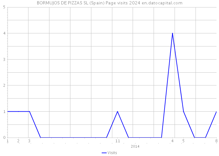 BORMUJOS DE PIZZAS SL (Spain) Page visits 2024 