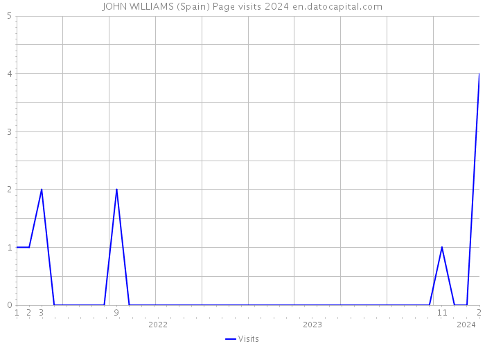JOHN WILLIAMS (Spain) Page visits 2024 