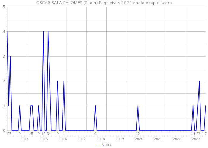 OSCAR SALA PALOMES (Spain) Page visits 2024 