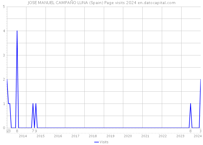 JOSE MANUEL CAMPAÑO LUNA (Spain) Page visits 2024 