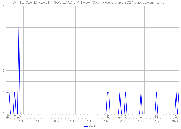 WHITE ISLAND REALTY, SOCIEDAD LIMITADA (Spain) Page visits 2024 