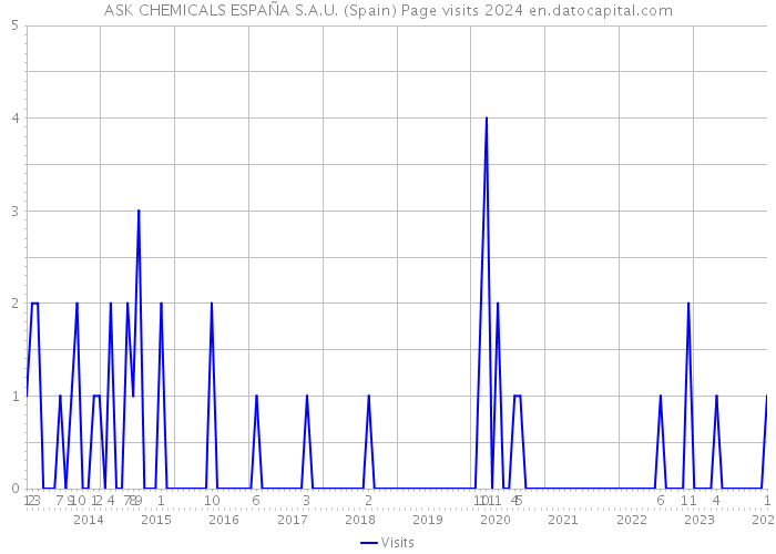 ASK CHEMICALS ESPAÑA S.A.U. (Spain) Page visits 2024 