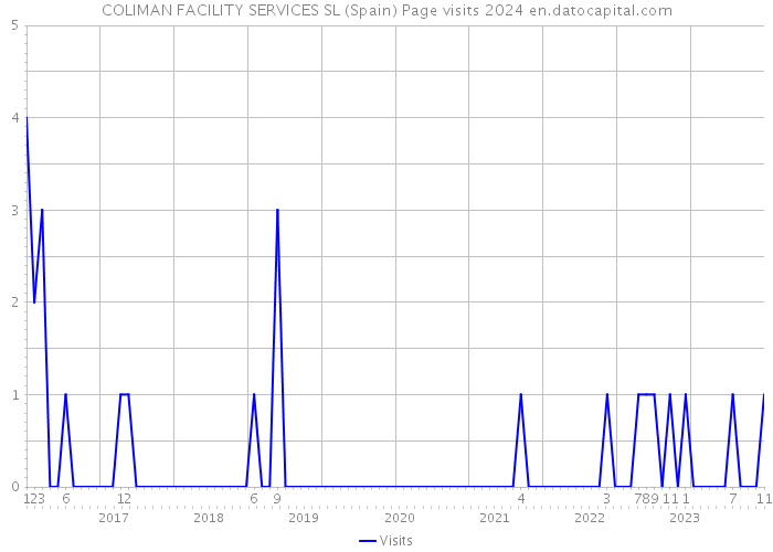 COLIMAN FACILITY SERVICES SL (Spain) Page visits 2024 