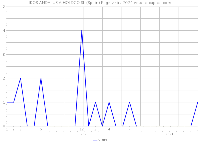 IKOS ANDALUSIA HOLDCO SL (Spain) Page visits 2024 