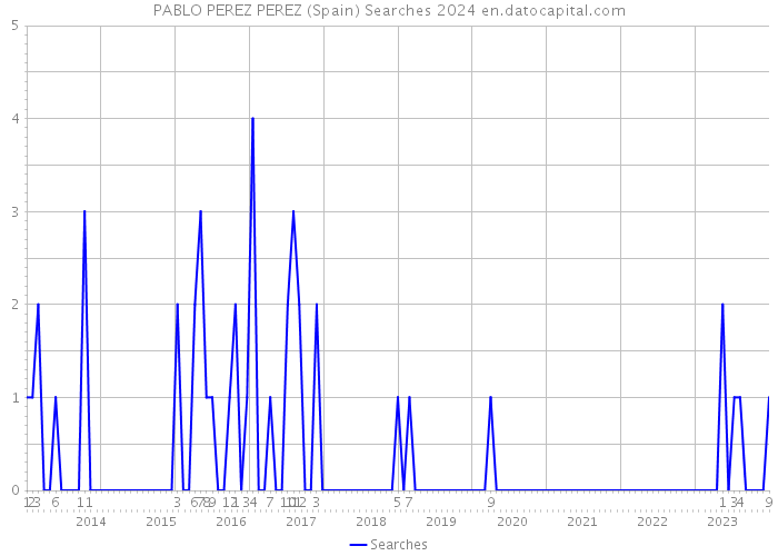 PABLO PEREZ PEREZ (Spain) Searches 2024 