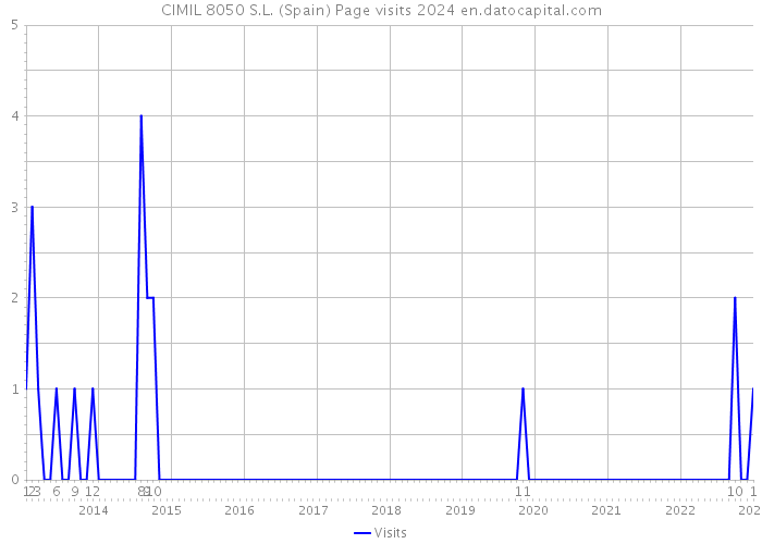 CIMIL 8050 S.L. (Spain) Page visits 2024 