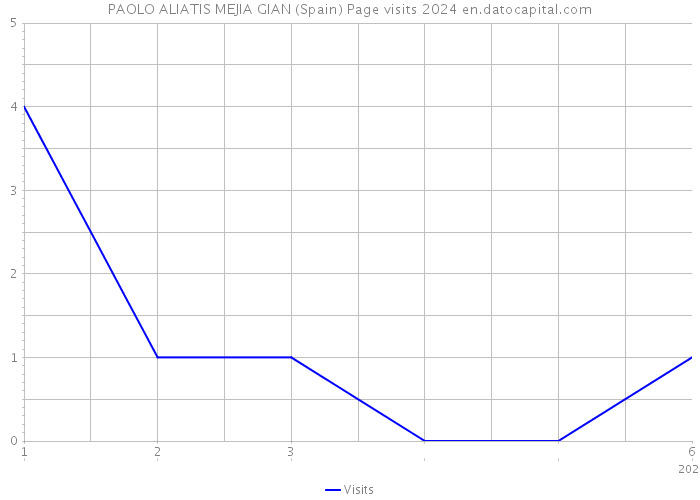 PAOLO ALIATIS MEJIA GIAN (Spain) Page visits 2024 