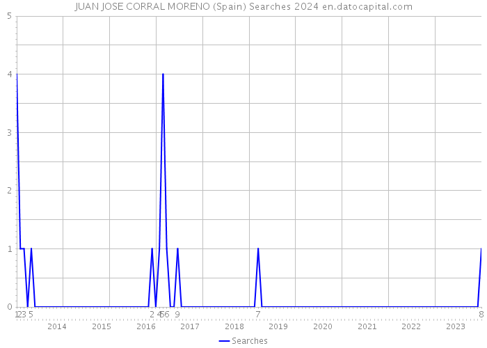 JUAN JOSE CORRAL MORENO (Spain) Searches 2024 