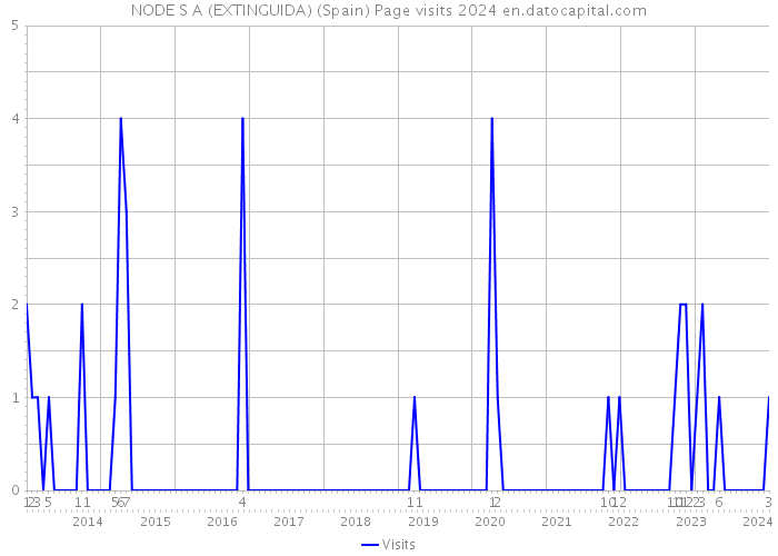 NODE S A (EXTINGUIDA) (Spain) Page visits 2024 