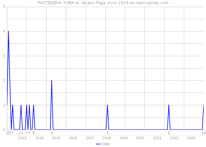 PASTELERIA YOBA SL (Spain) Page visits 2024 