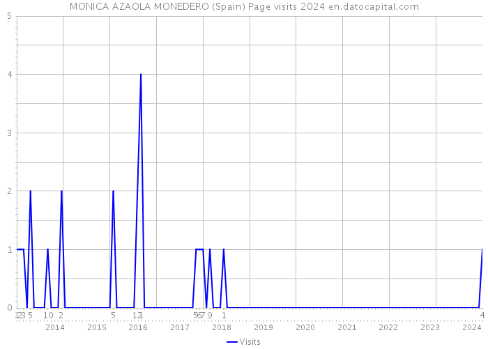 MONICA AZAOLA MONEDERO (Spain) Page visits 2024 