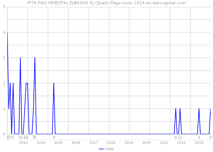 PITA PAN ORIENTAL ELBASHA SL (Spain) Page visits 2024 