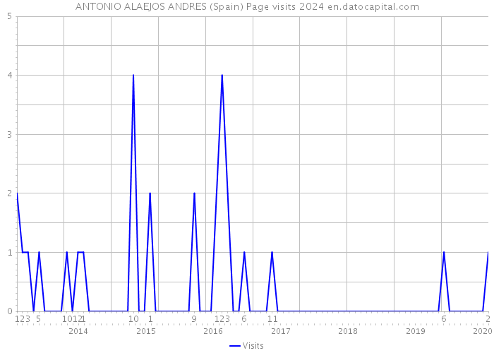 ANTONIO ALAEJOS ANDRES (Spain) Page visits 2024 
