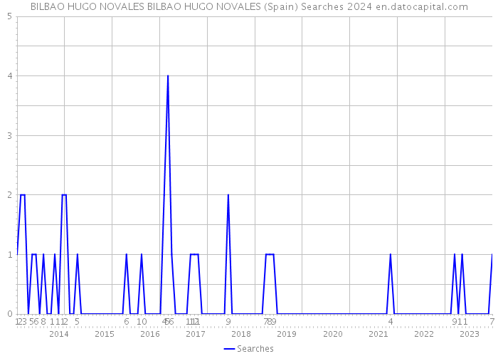 BILBAO HUGO NOVALES BILBAO HUGO NOVALES (Spain) Searches 2024 