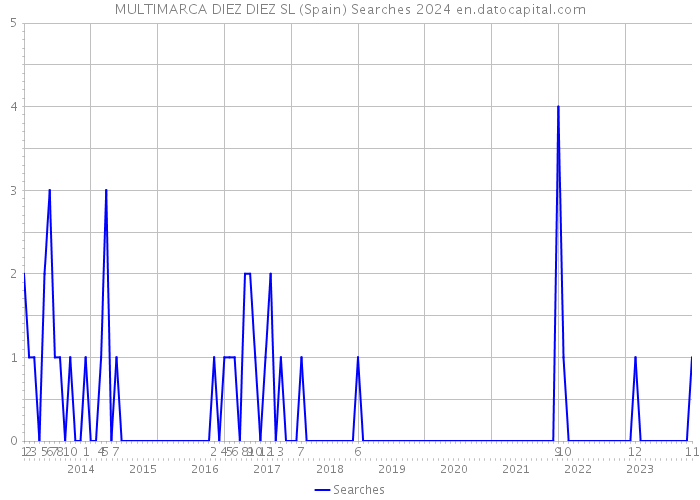 MULTIMARCA DIEZ DIEZ SL (Spain) Searches 2024 