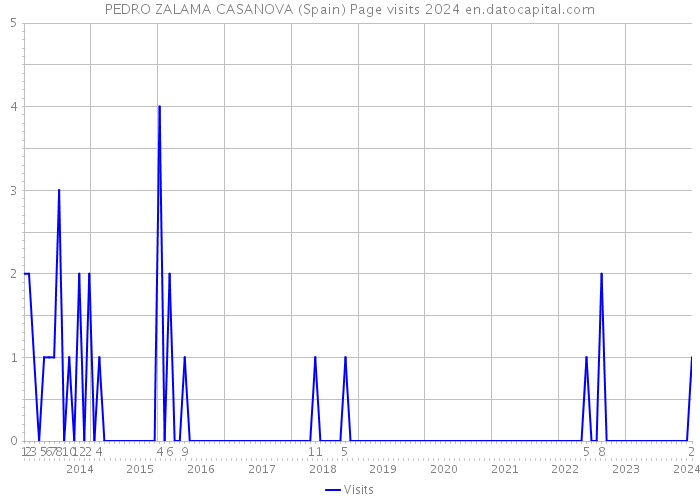 PEDRO ZALAMA CASANOVA (Spain) Page visits 2024 