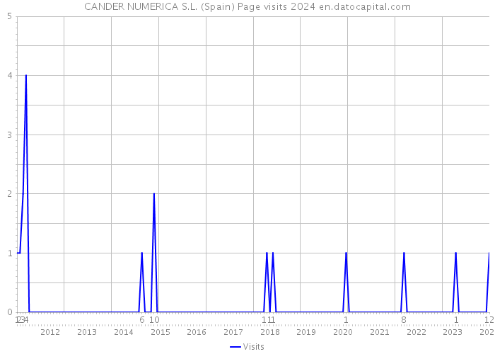 CANDER NUMERICA S.L. (Spain) Page visits 2024 