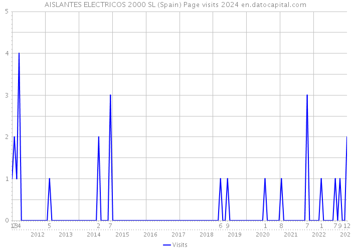 AISLANTES ELECTRICOS 2000 SL (Spain) Page visits 2024 