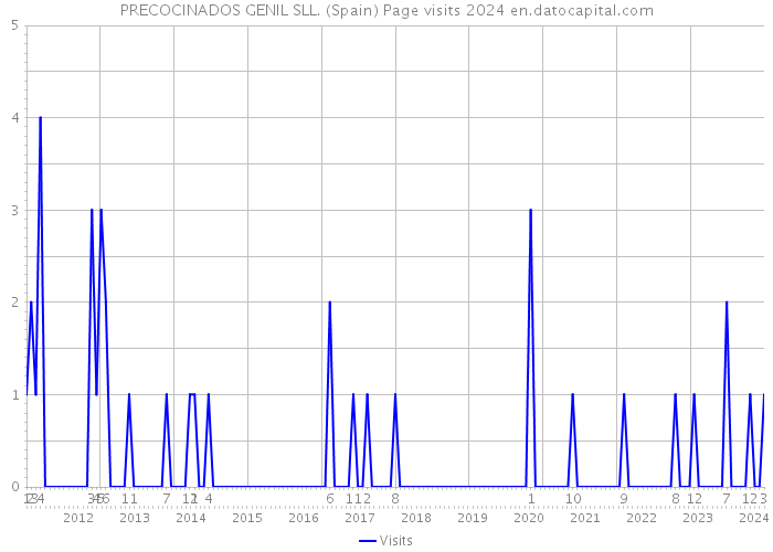PRECOCINADOS GENIL SLL. (Spain) Page visits 2024 