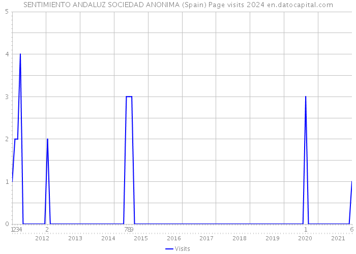 SENTIMIENTO ANDALUZ SOCIEDAD ANONIMA (Spain) Page visits 2024 