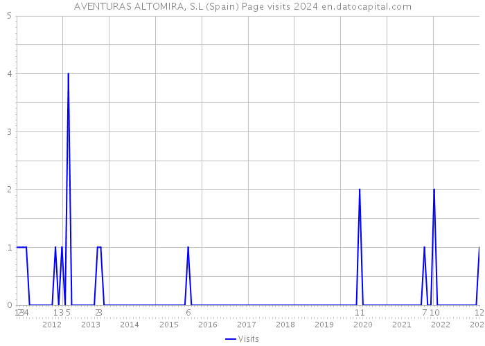 AVENTURAS ALTOMIRA, S.L (Spain) Page visits 2024 