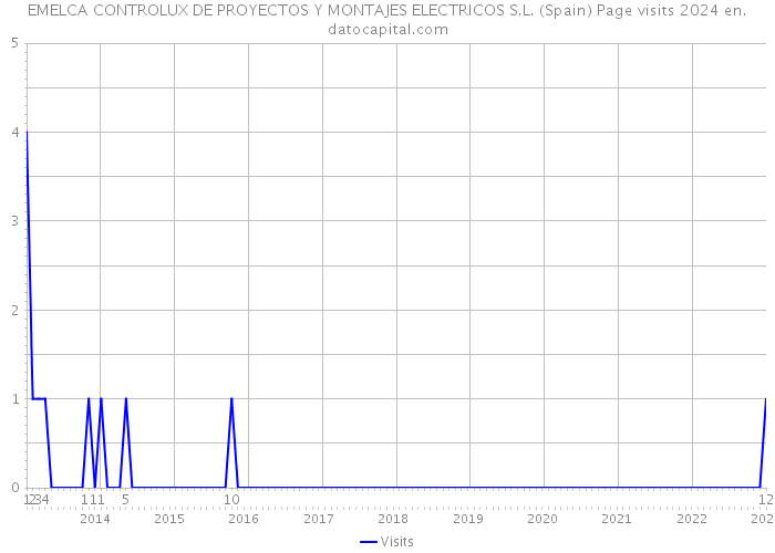 EMELCA CONTROLUX DE PROYECTOS Y MONTAJES ELECTRICOS S.L. (Spain) Page visits 2024 