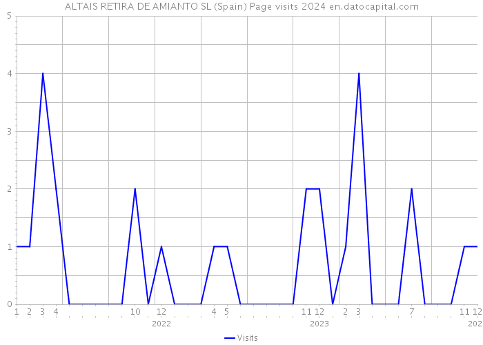 ALTAIS RETIRA DE AMIANTO SL (Spain) Page visits 2024 