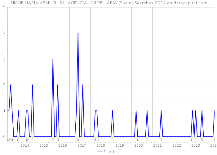 INMOBILIARIA ARMURU S.L. AGENCIA INMOBILIARIA (Spain) Searches 2024 