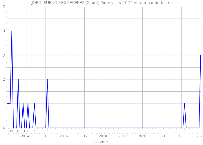 JORDI BUENO MOLPECERES (Spain) Page visits 2024 