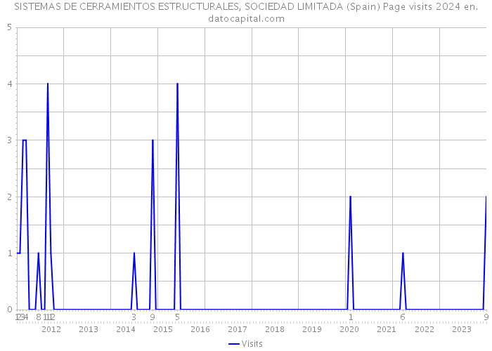 SISTEMAS DE CERRAMIENTOS ESTRUCTURALES, SOCIEDAD LIMITADA (Spain) Page visits 2024 