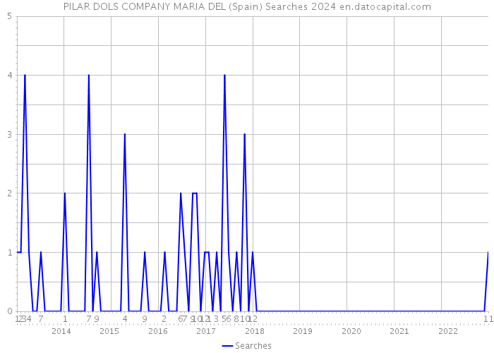 PILAR DOLS COMPANY MARIA DEL (Spain) Searches 2024 