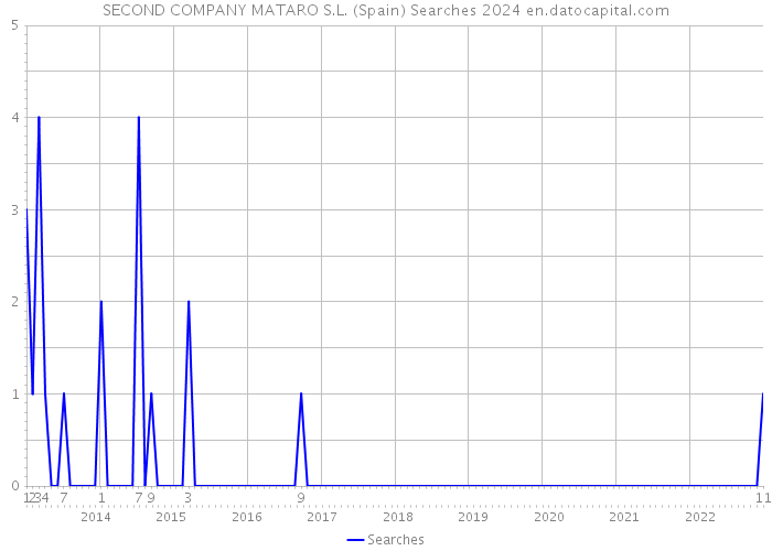 SECOND COMPANY MATARO S.L. (Spain) Searches 2024 