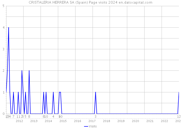 CRISTALERIA HERRERA SA (Spain) Page visits 2024 