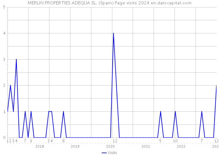 MERLIN PROPERTIES ADEQUA SL. (Spain) Page visits 2024 