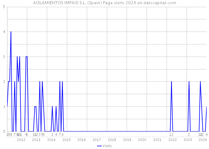 AISLAMIENTOS IMPAIS S.L. (Spain) Page visits 2024 