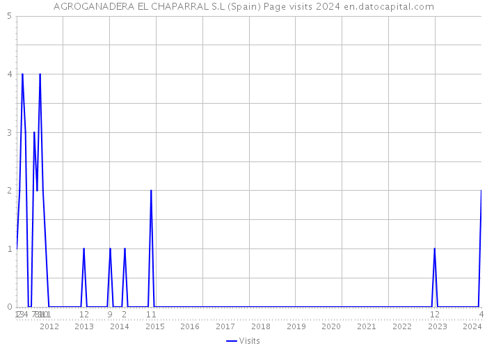 AGROGANADERA EL CHAPARRAL S.L (Spain) Page visits 2024 