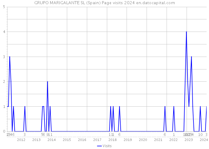 GRUPO MARIGALANTE SL (Spain) Page visits 2024 