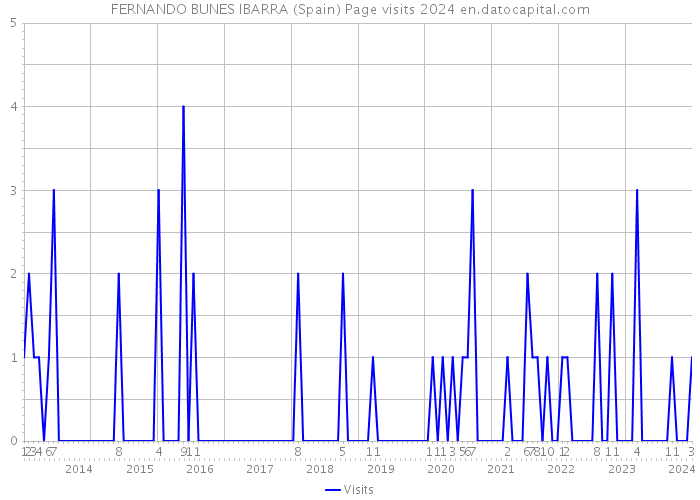FERNANDO BUNES IBARRA (Spain) Page visits 2024 