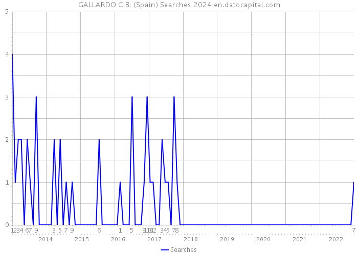 GALLARDO C.B. (Spain) Searches 2024 