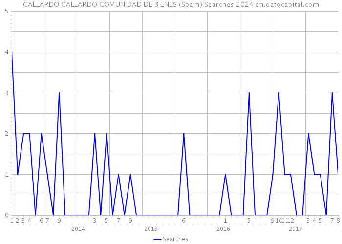 GALLARDO GALLARDO COMUNIDAD DE BIENES (Spain) Searches 2024 