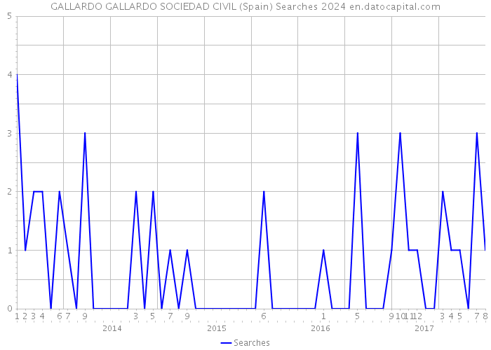 GALLARDO GALLARDO SOCIEDAD CIVIL (Spain) Searches 2024 
