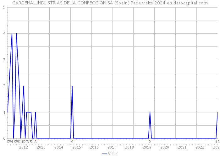 CARDENAL INDUSTRIAS DE LA CONFECCION SA (Spain) Page visits 2024 