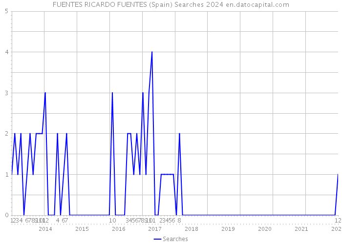 FUENTES RICARDO FUENTES (Spain) Searches 2024 