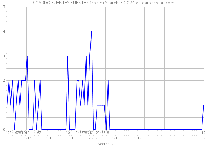 RICARDO FUENTES FUENTES (Spain) Searches 2024 