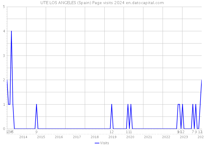 UTE LOS ANGELES (Spain) Page visits 2024 