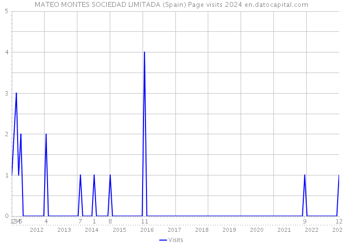 MATEO MONTES SOCIEDAD LIMITADA (Spain) Page visits 2024 