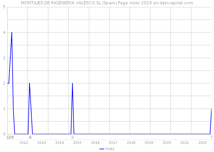 MONTAJES DE INGENIERIA VALESCO SL (Spain) Page visits 2024 